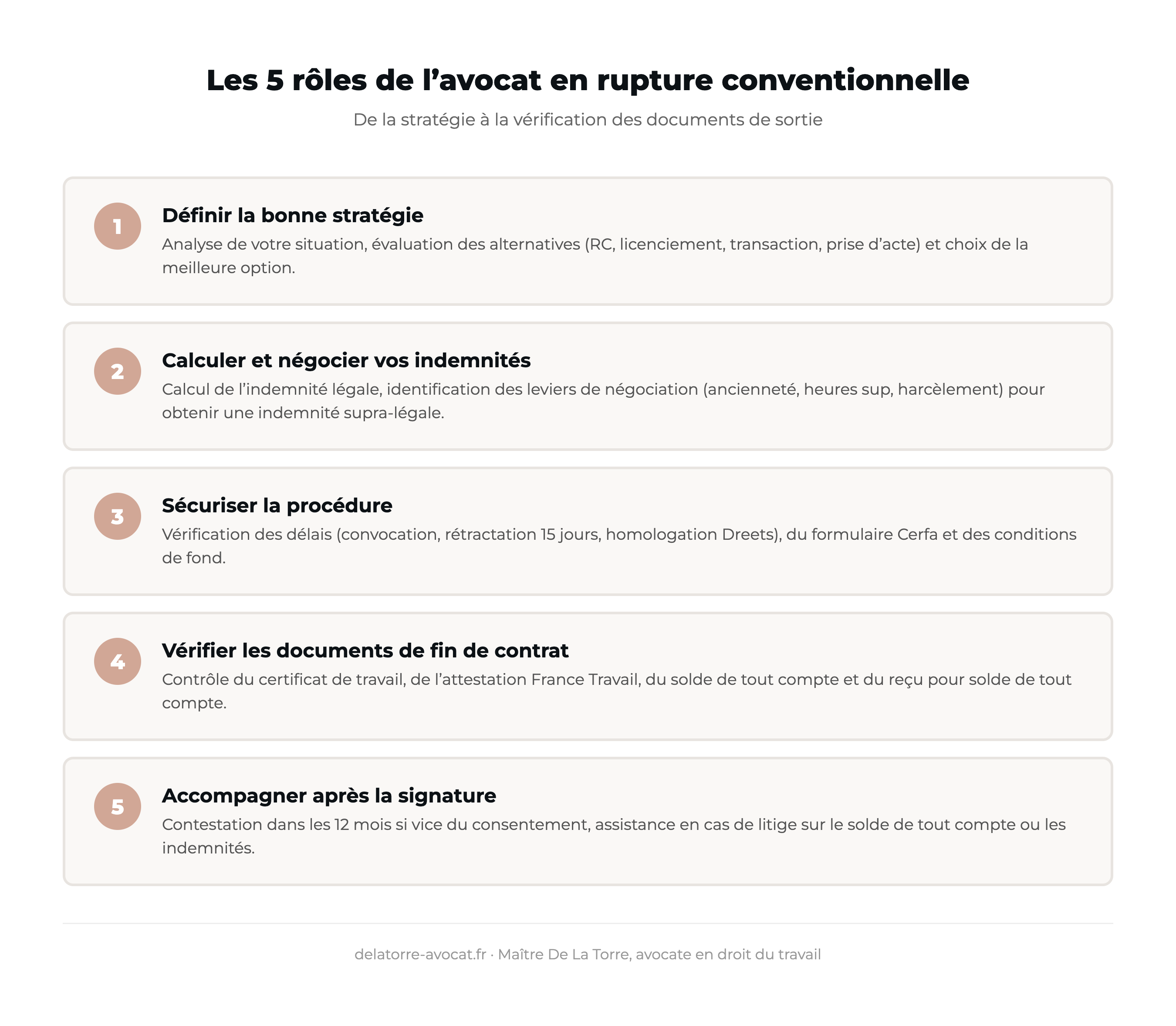 Les 5 rôles de l'avocat en rupture conventionnelle : stratégie, négociation, procédure, documents, suivi