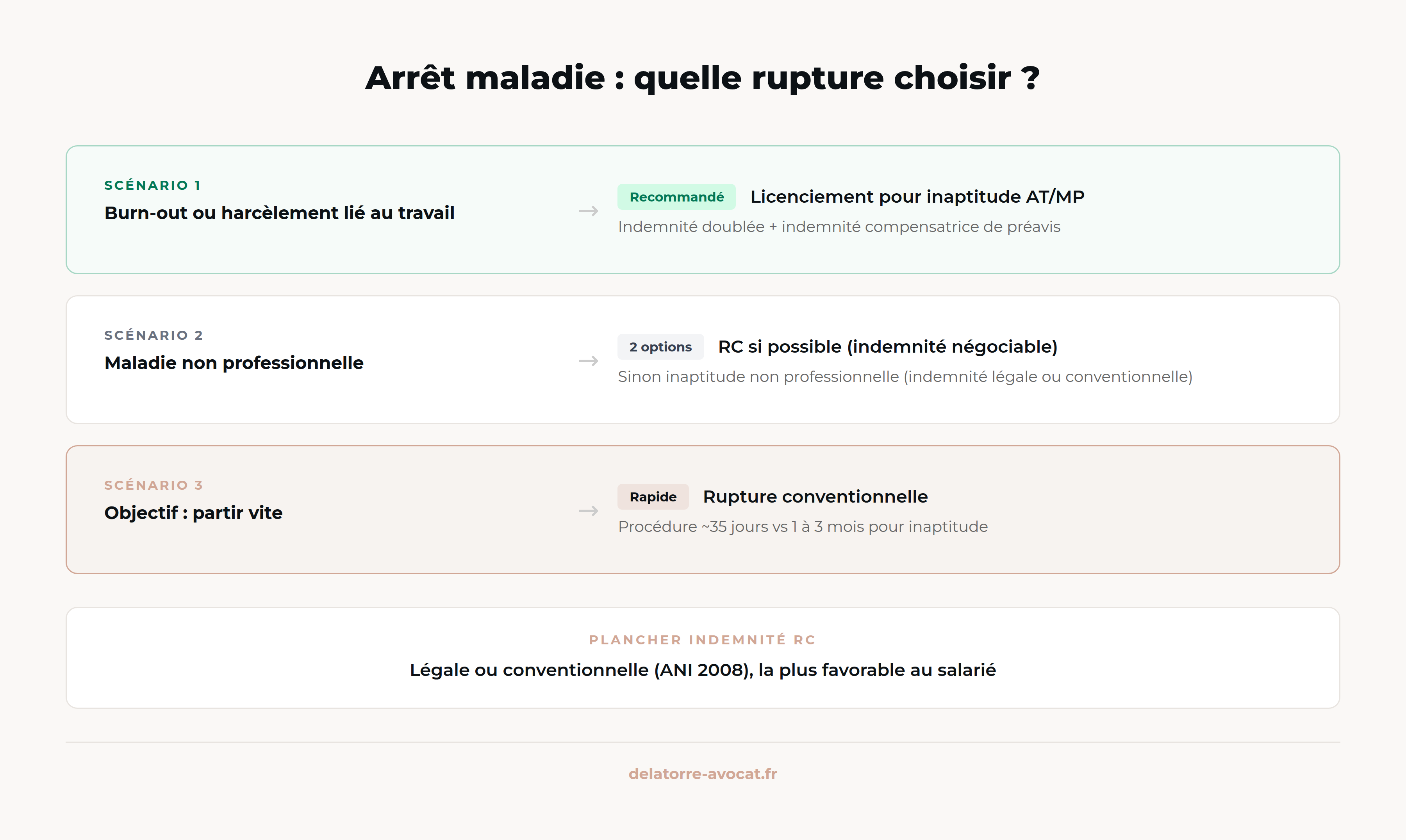Tableau comparatif : rupture conventionnelle vs licenciement pour inaptitude vs prise d'acte - initiative, indemnités, chômage, délai, risque