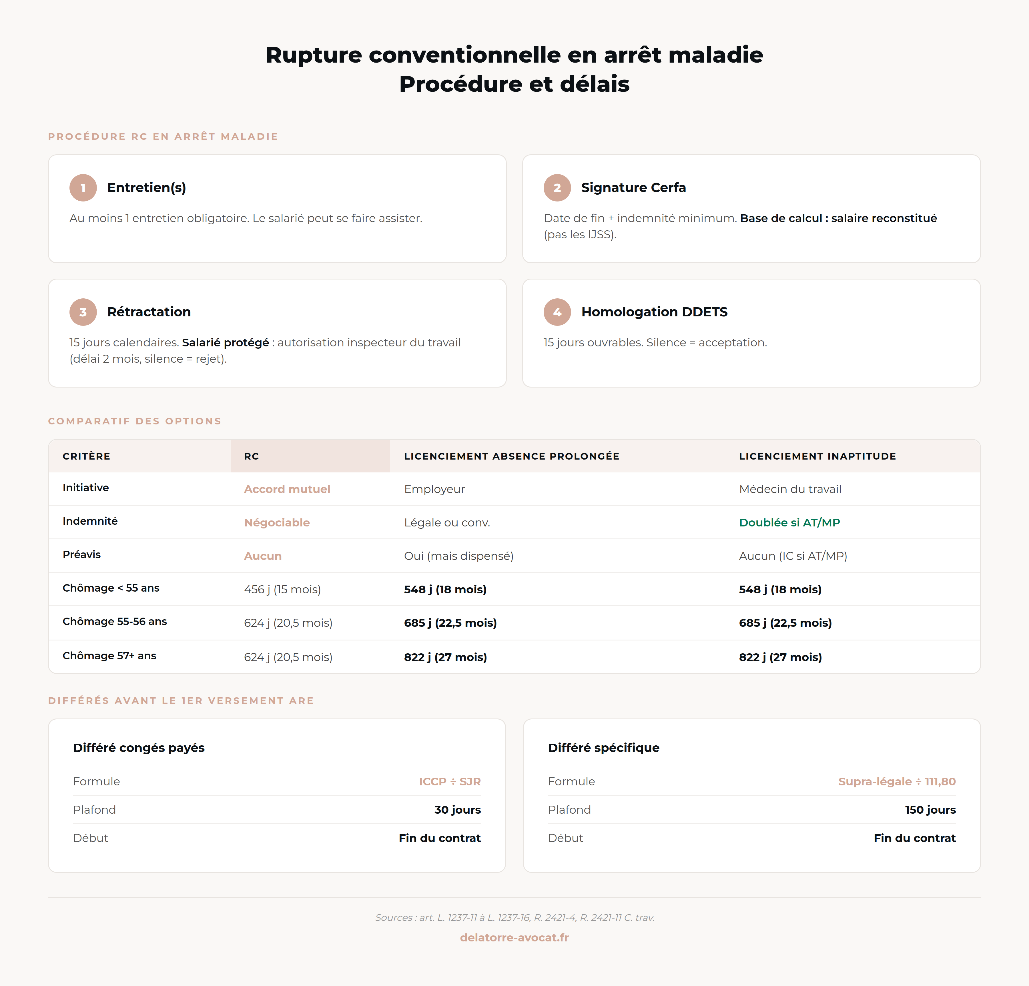 Schéma récapitulatif : les 5 étapes de la procédure de rupture conventionnelle en arrêt maladie (initiative, entretien, signature, rétractation, homologation DREETS)