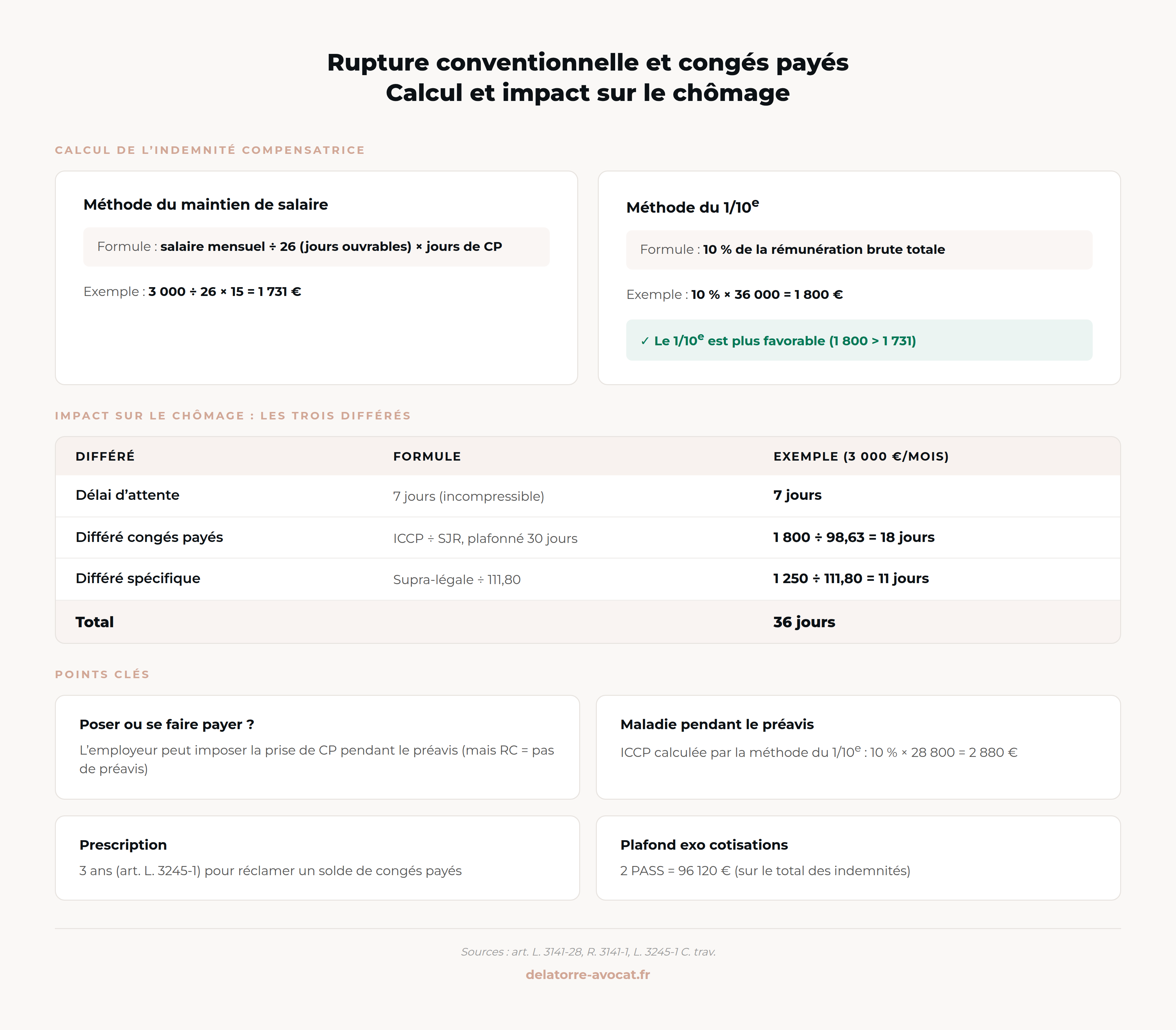 Schéma récapitulatif : deux options (poser ses congés ou percevoir l'indemnité compensatrice), calcul, régime fiscal et différé chômage lors d'une rupture conventionnelle