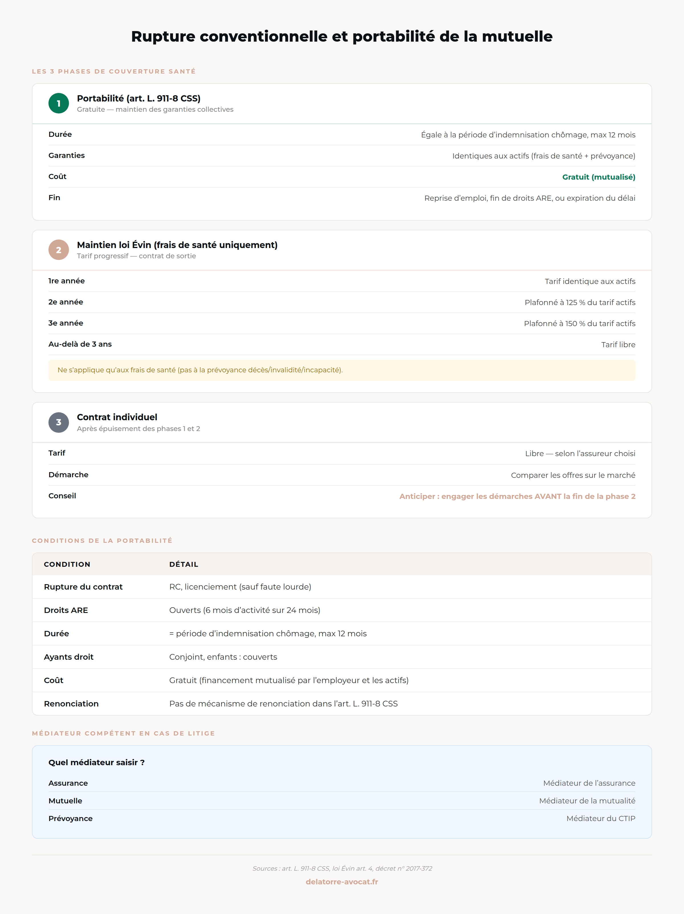 Schéma récapitulatif : chronologie, conditions, durée, garanties et solutions après la portabilité de la mutuelle lors d'une rupture conventionnelle (art. L911-8 CSS)