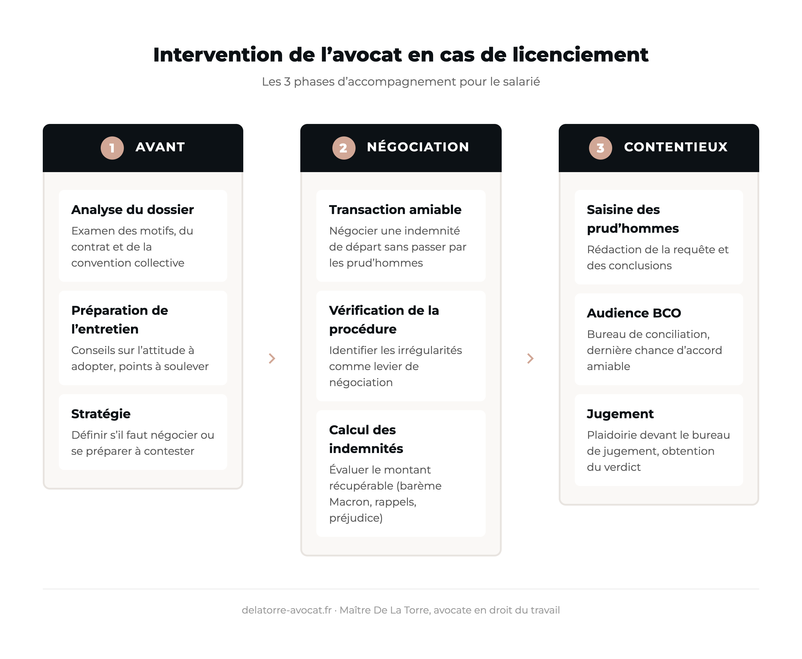 Schéma des 3 phases d'intervention de l'avocat en cas de licenciement : analyse du dossier avant, négociation transactionnelle, puis contestation aux prud'hommes
