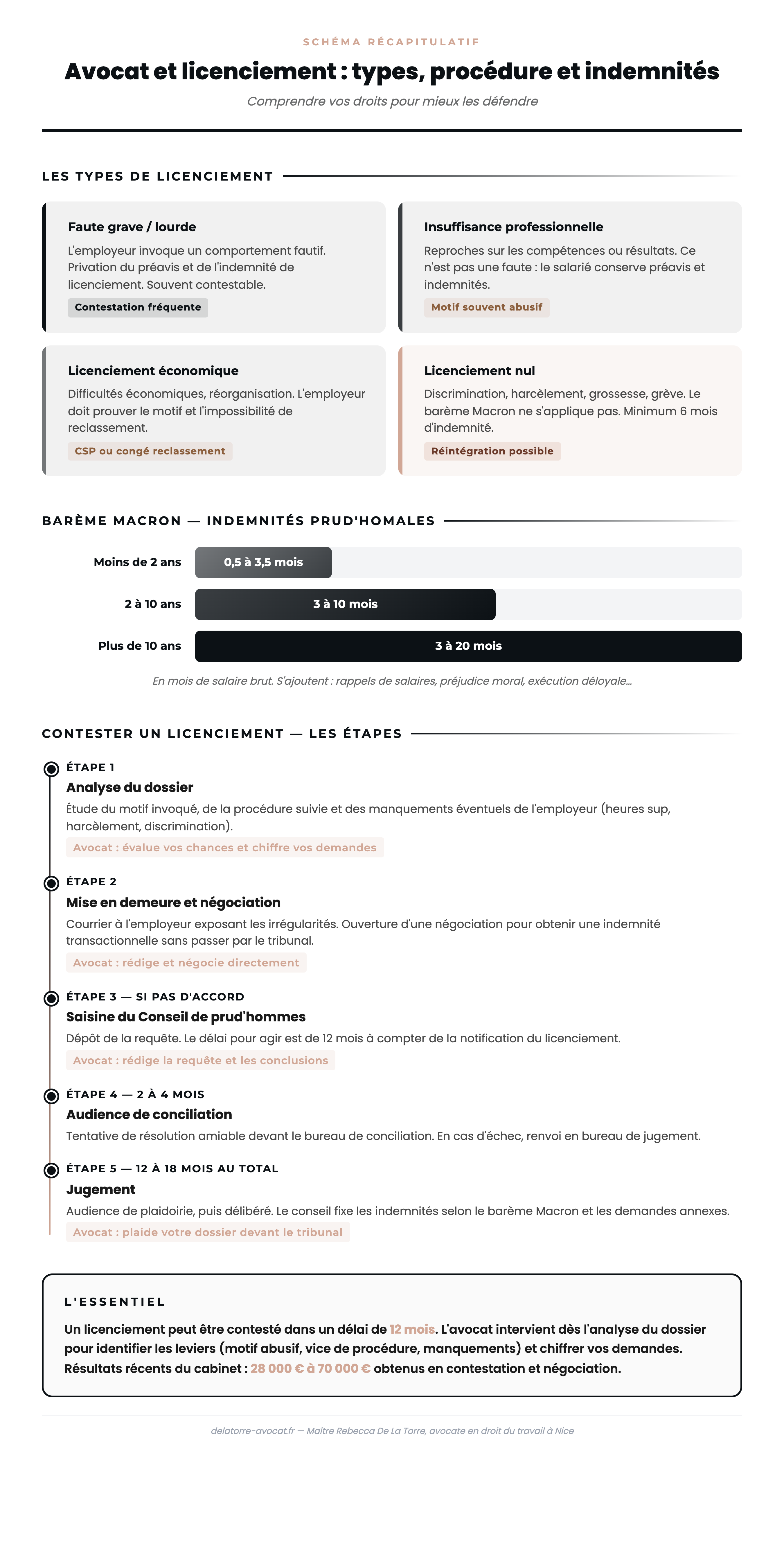Schéma récapitulatif avocat et licenciement : les 3 types de licenciement contesté (nul, abusif, irrégulier), délais de la procédure, barème Macron et coût de l'accompagnement