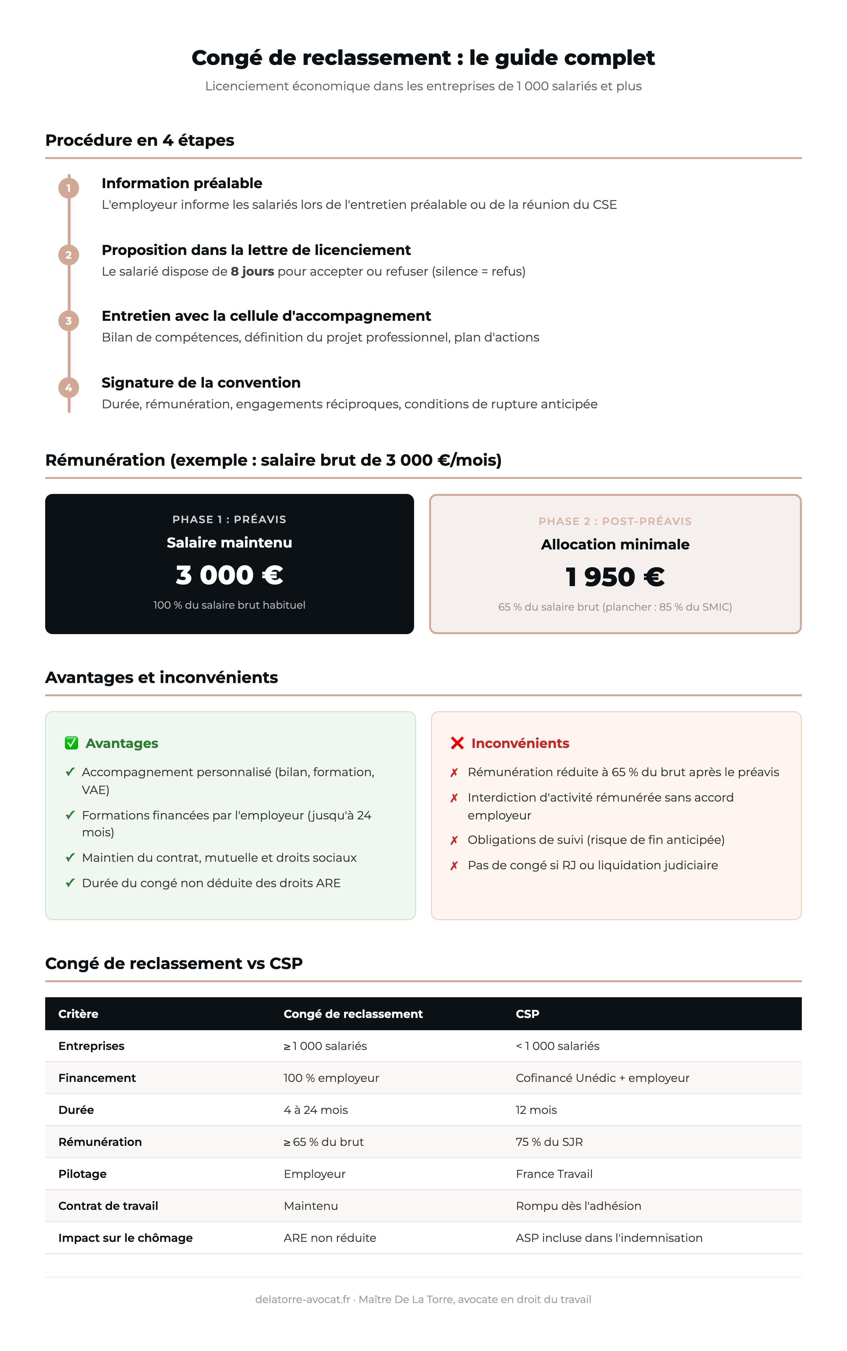 Schéma récapitulatif du congé de reclassement : procédure en 4 étapes, rémunération (100% puis 65% du brut), avantages et inconvénients, comparatif avec le CSP