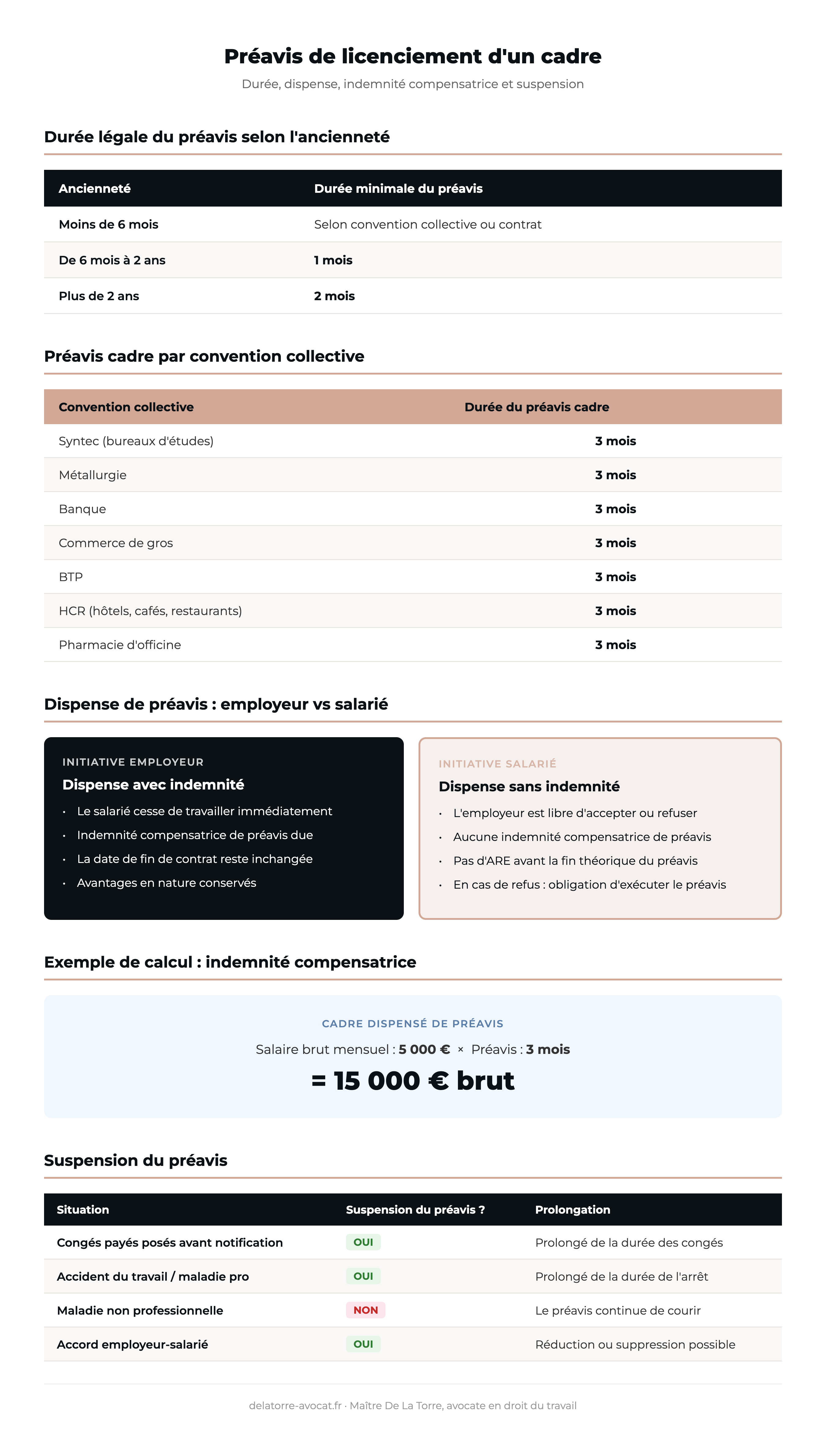 Schéma récapitulatif du préavis de licenciement d'un cadre : durée légale par ancienneté, préavis par convention collective, dispense employeur vs salarié, calcul de l'indemnité compensatrice et suspension du préavis