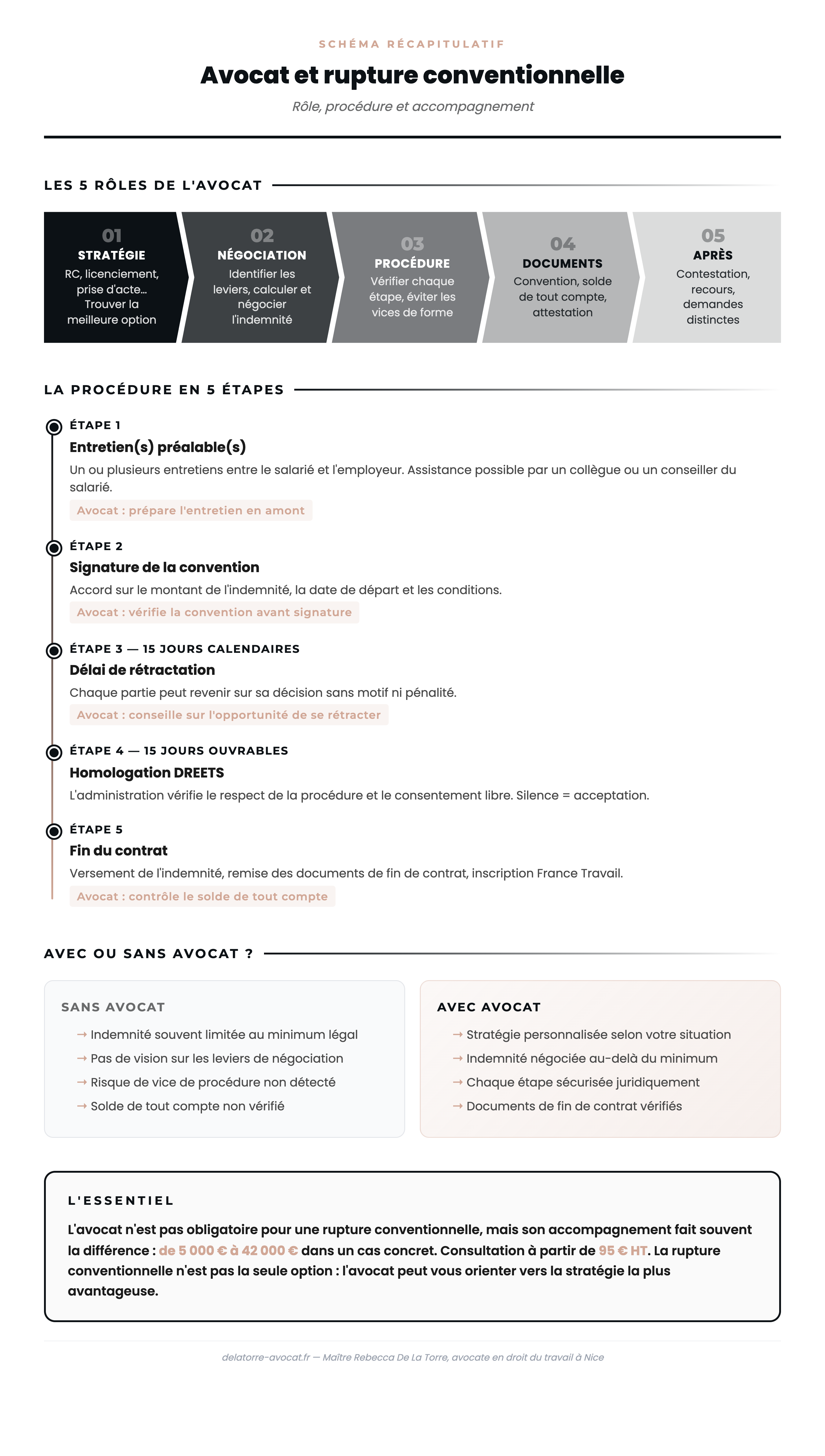 Schéma récapitulatif avocat rupture conventionnelle : 5 rôles, procédure, comparatif avec et sans avocat