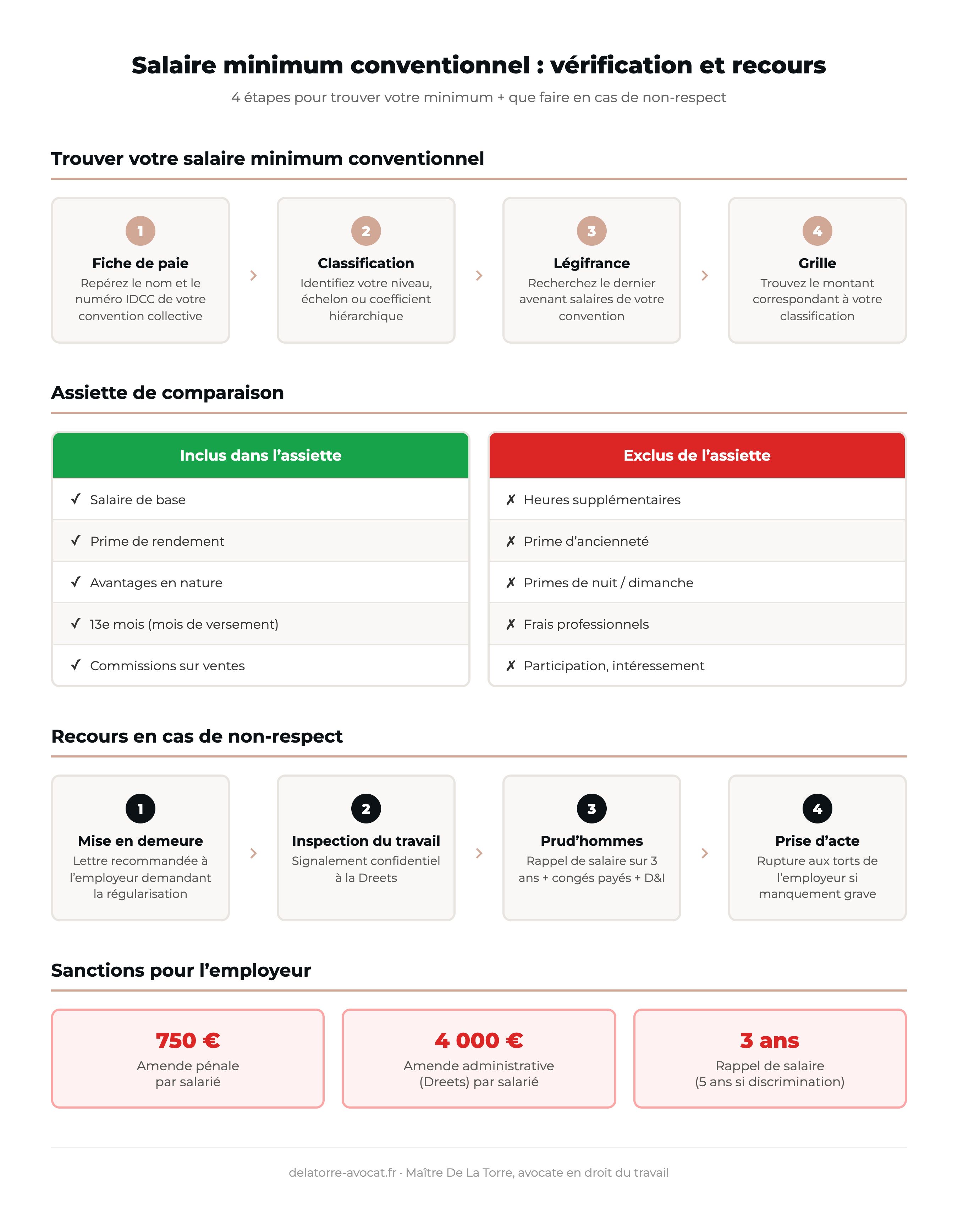 Schéma récapitulatif du salaire minimum conventionnel : 4 étapes pour trouver votre minimum (fiche de paie, classification, Légifrance, grille), éléments inclus et exclus de l'assiette de comparaison, recours en cas de non-respect (mise en demeure, inspection du travail, prud'hommes, prise d'acte) et sanctions employeur
