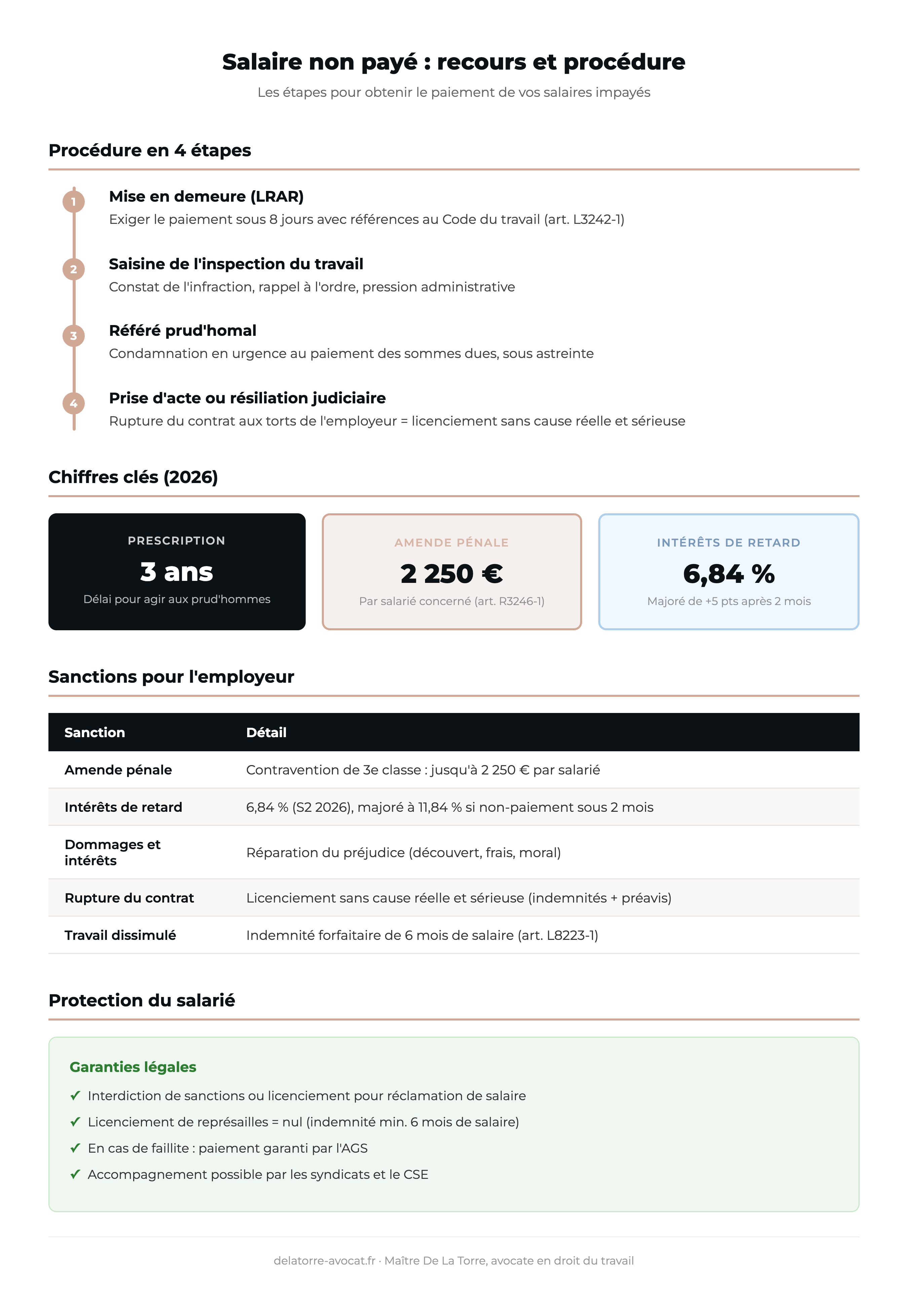 Schéma récapitulatif salaire non payé : procédure en 4 étapes (mise en demeure, inspection du travail, référé prud'homal, prise d'acte), chiffres clés (prescription 3 ans, amende 2 250 euros, intérêts 6,84 %), sanctions employeur et protection du salarié