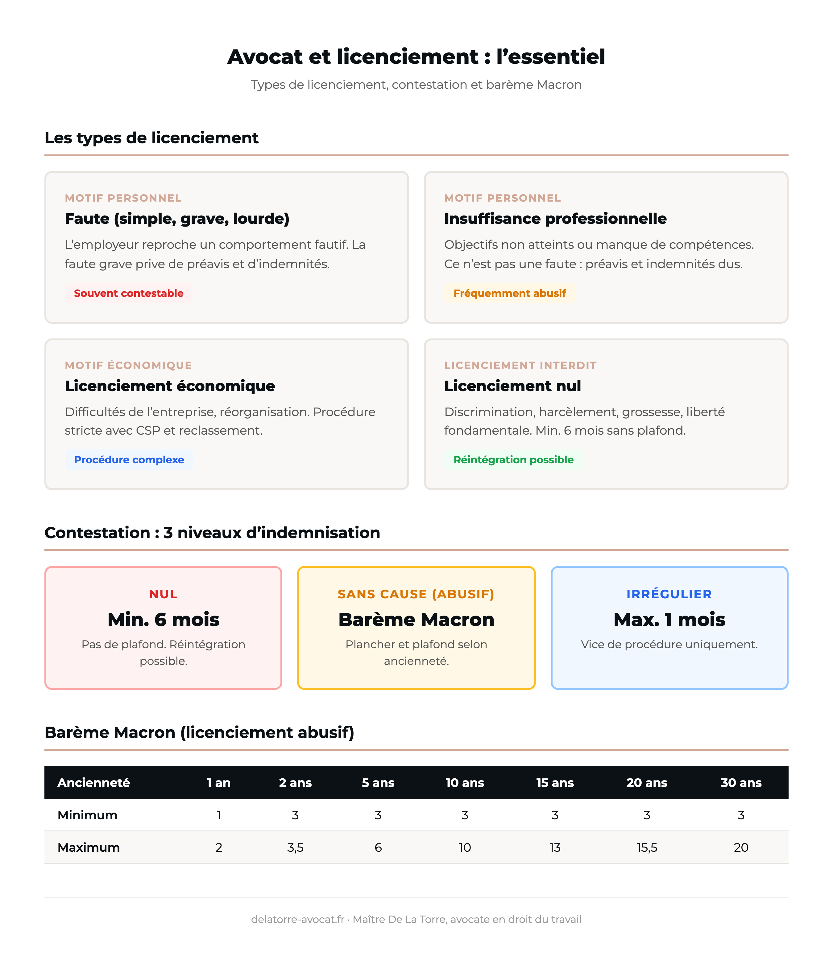 Schéma récapitulatif avocat et licenciement : les 4 types de licenciement, les 3 niveaux de contestation (nul, abusif, irrégulier) et le barème Macron