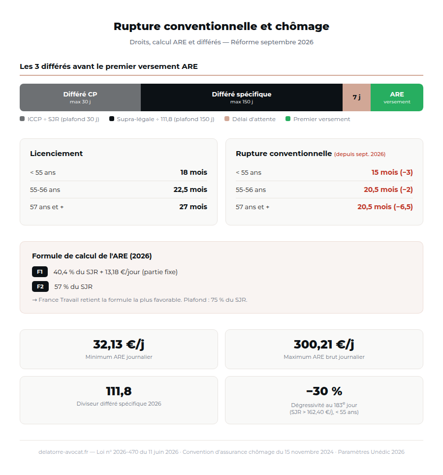 Schéma récapitulatif rupture conventionnelle et chômage : les 3 différés, comparaison RC vs licenciement, formule de calcul ARE et chiffres clés 2026